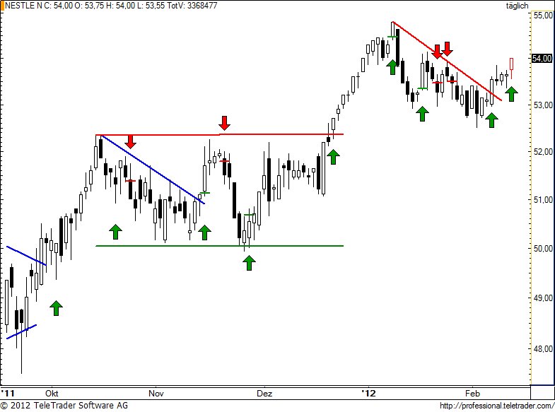 http://img.godmode-trader.de/charts/49/2012/2/nestle77.jpg