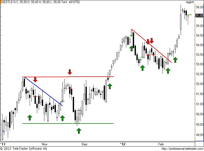 http://img.godmode-trader.de/charts/49/2012/2/nestle78.jpg