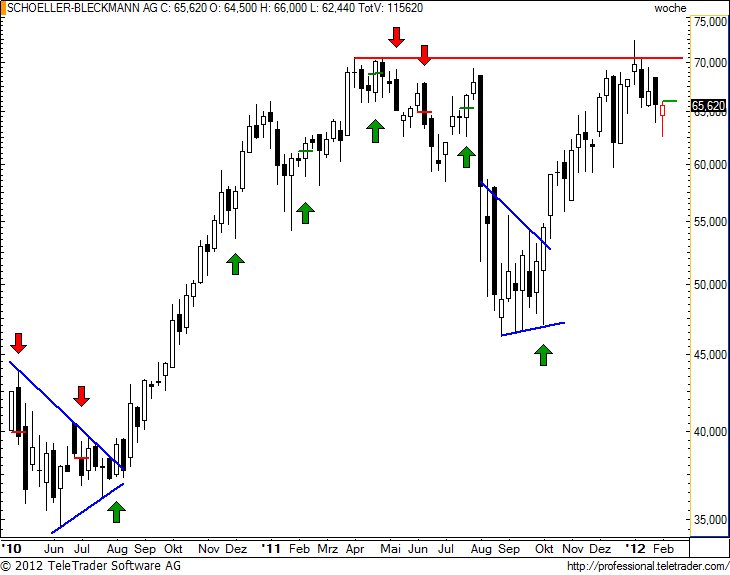 http://img.godmode-trader.de/charts/49/2012/2/sbo62.jpg