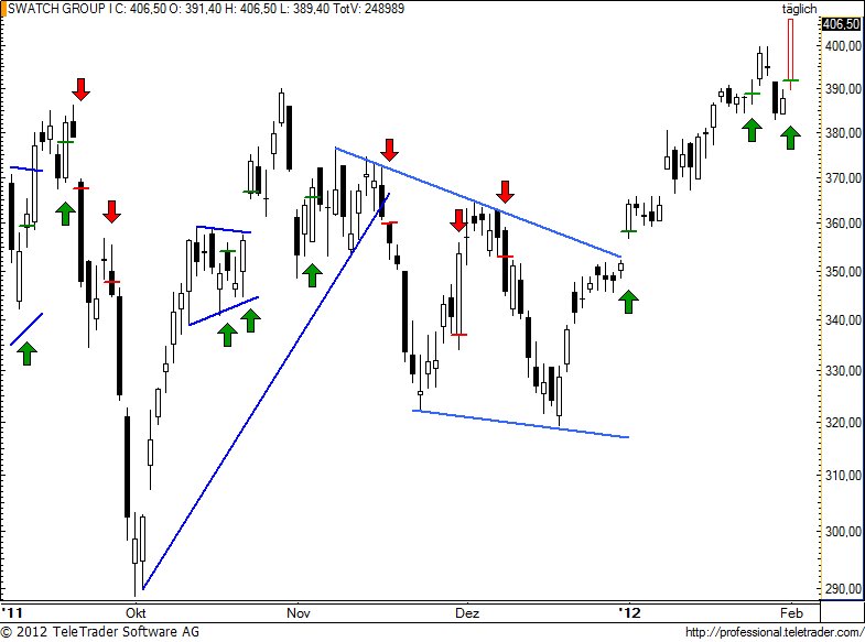 http://img.godmode-trader.de/charts/49/2012/2/swatch80.jpg