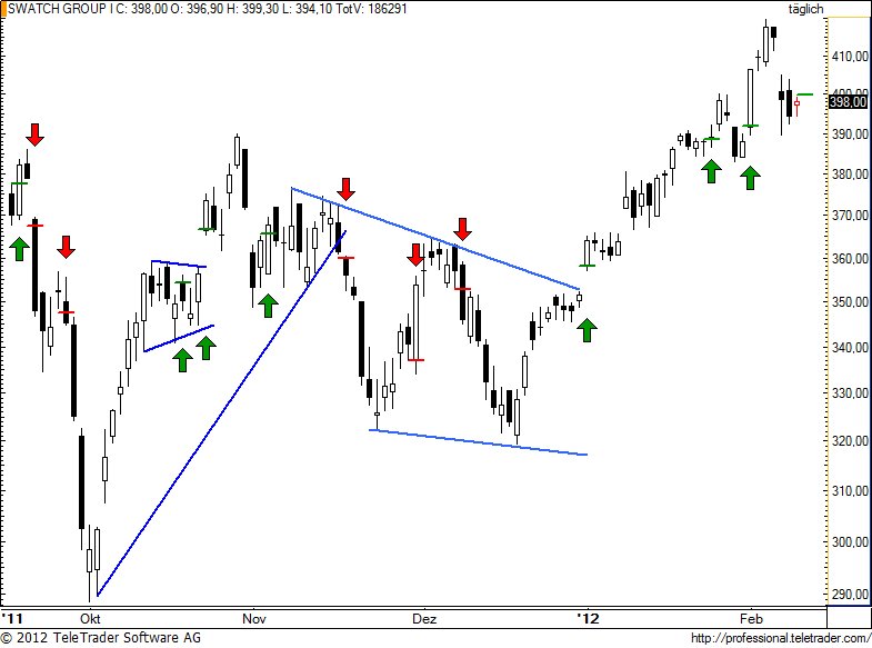 http://img.godmode-trader.de/charts/49/2012/2/swatch81.jpg