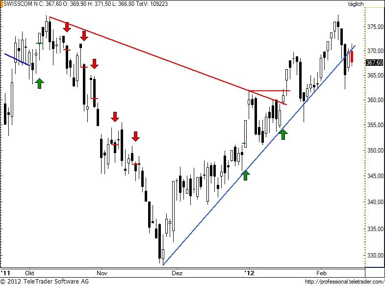 http://img.godmode-trader.de/charts/49/2012/2/swisscom62.jpg