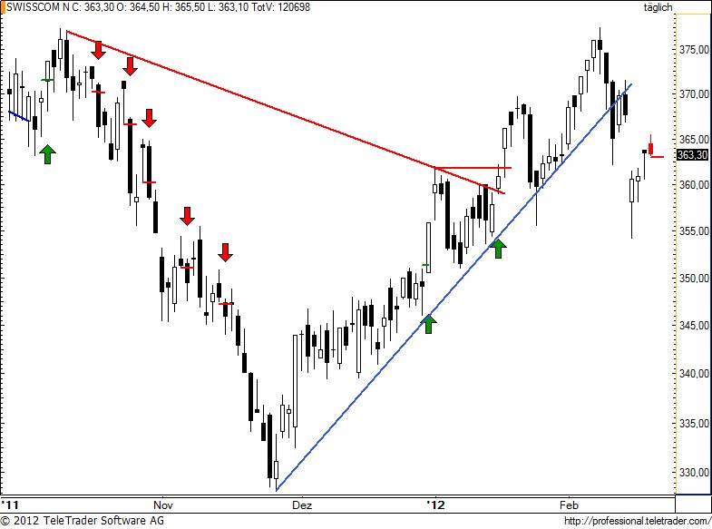 http://img.godmode-trader.de/charts/49/2012/2/swisscom63.jpg
