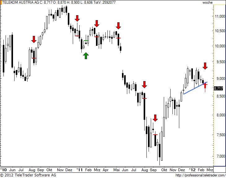 http://img.godmode-trader.de/charts/49/2012/2/tkaw1.jpg