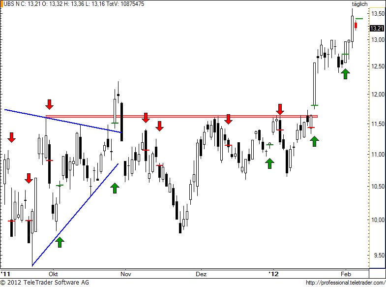 http://img.godmode-trader.de/charts/49/2012/2/ubs94.jpg