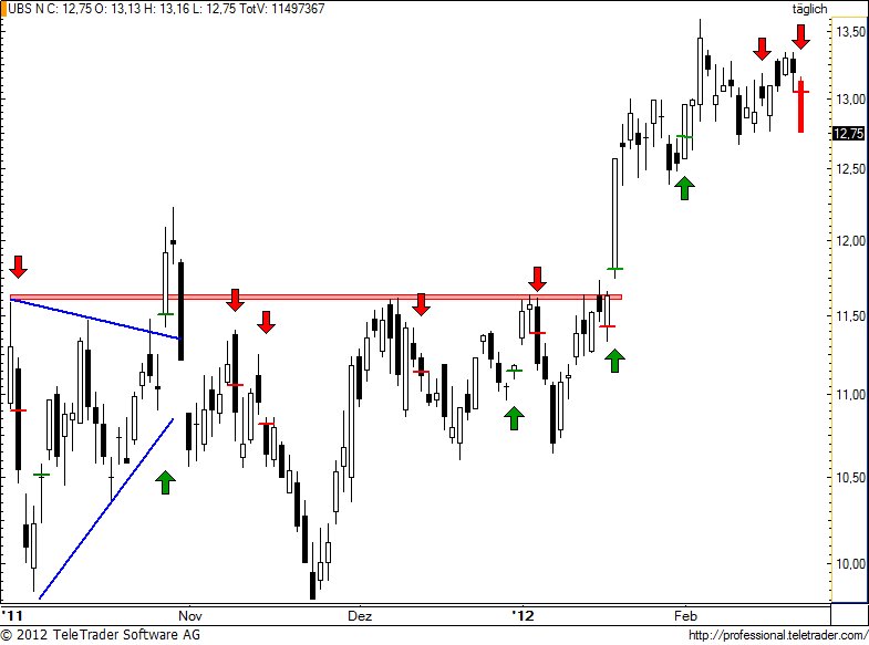http://img.godmode-trader.de/charts/49/2012/2/ubs96.jpg
