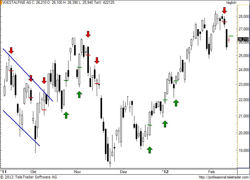 http://img.godmode-trader.de/charts/49/2012/2/voe71.jpg