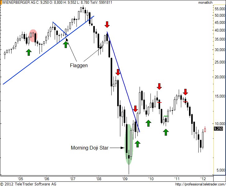 http://img.godmode-trader.de/charts/49/2012/2/wiem5.jpg