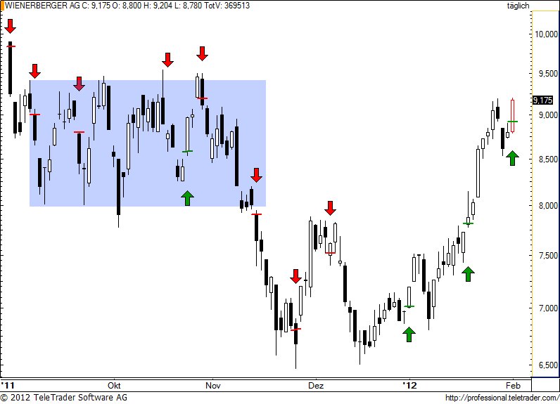 http://img.godmode-trader.de/charts/49/2012/2/wienerberger64.jpg
