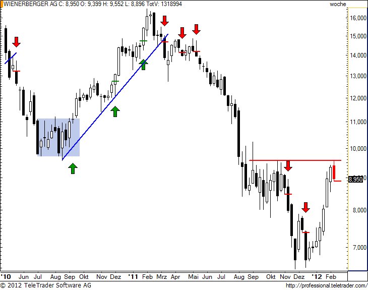 http://img.godmode-trader.de/charts/49/2012/2/wiew20.jpg