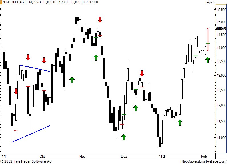 http://img.godmode-trader.de/charts/49/2012/2/zumm61.jpg