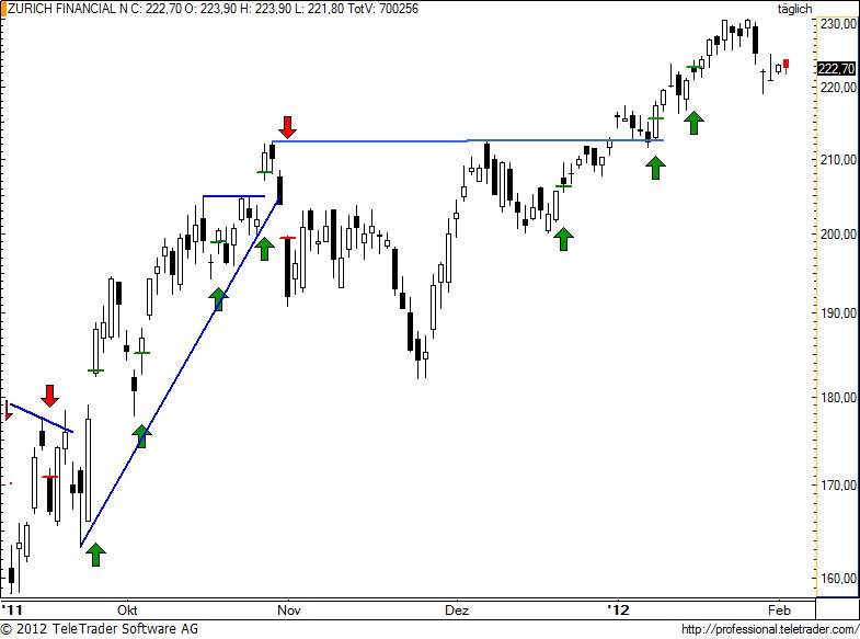 http://img.godmode-trader.de/charts/49/2012/2/zurn74.jpg