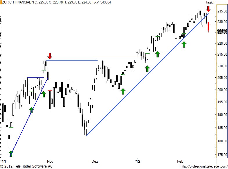 http://img.godmode-trader.de/charts/49/2012/2/zurn76.jpg