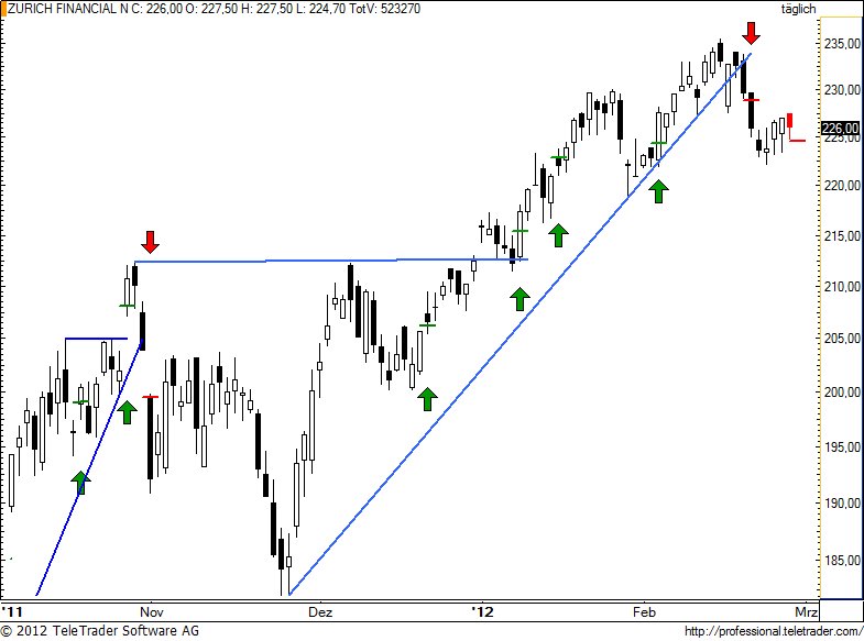 http://img.godmode-trader.de/charts/49/2012/2/zurn77.jpg