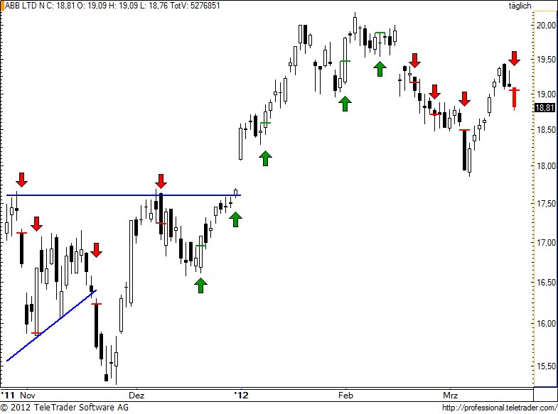 SMI: ABB wieder in Händen der Shorties