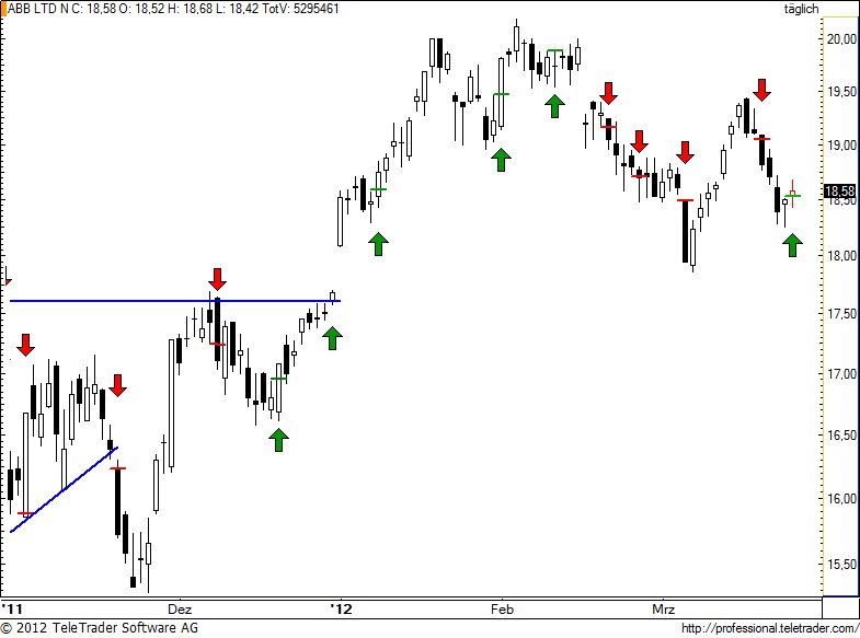 SMI: ABB leitet Kehrtwende ein