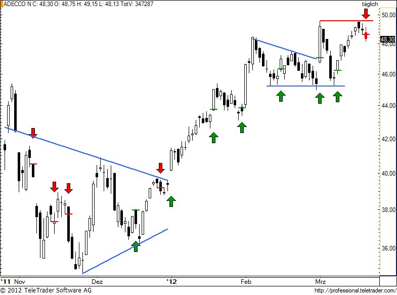 SMI: ADECCO Spielball der Rangetrader