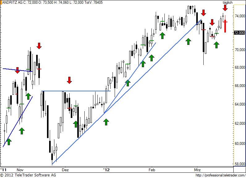 http://img.godmode-trader.de/charts/49/2012/3/andr73.jpg