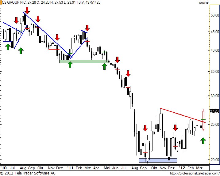 SMI: CREDIT SUISSE schüttelt Trägheit ab