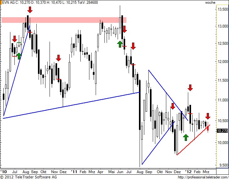 http://img.godmode-trader.de/charts/49/2012/3/evnw13.jpg