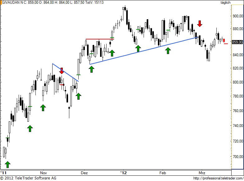 SMI: GIVAUDAN ringt mit sich
