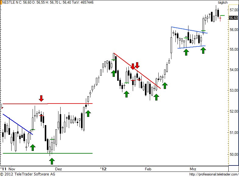SMI: NESTLE setzt zum nächsten Hoch an