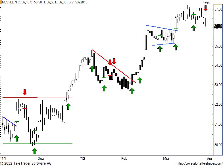 SMI: NESTLE mit schwerer Schlappe