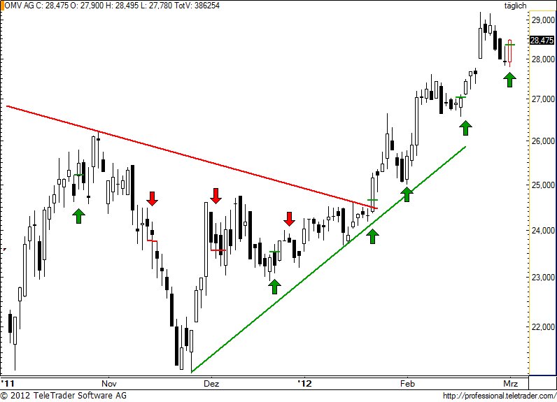 http://img.godmode-trader.de/charts/49/2012/3/omv69.jpg