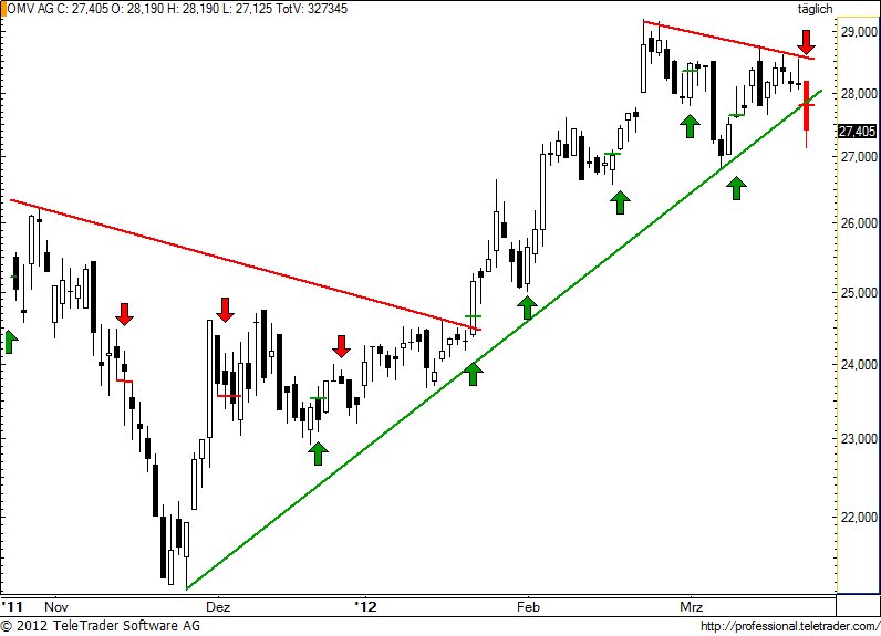 http://img.godmode-trader.de/charts/49/2012/3/omv70.jpg