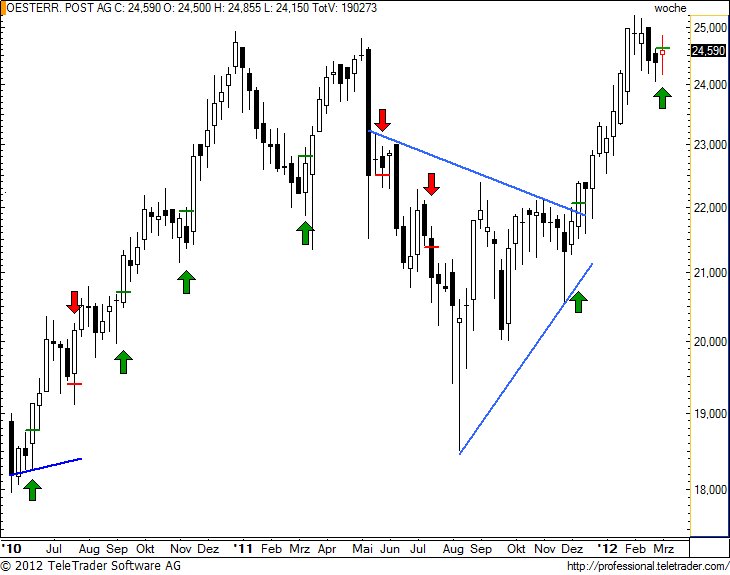 http://img.godmode-trader.de/charts/49/2012/3/postw17.jpg