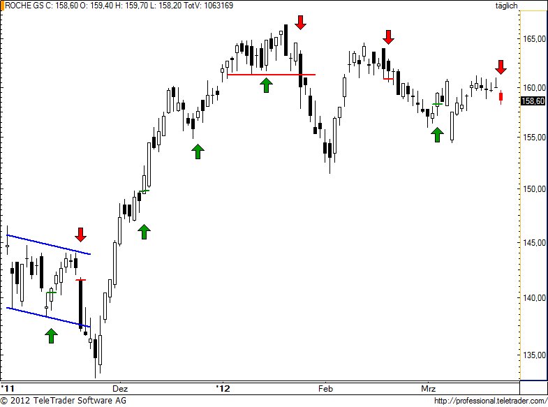 SMI: ROCHE gibt sich geschlagen