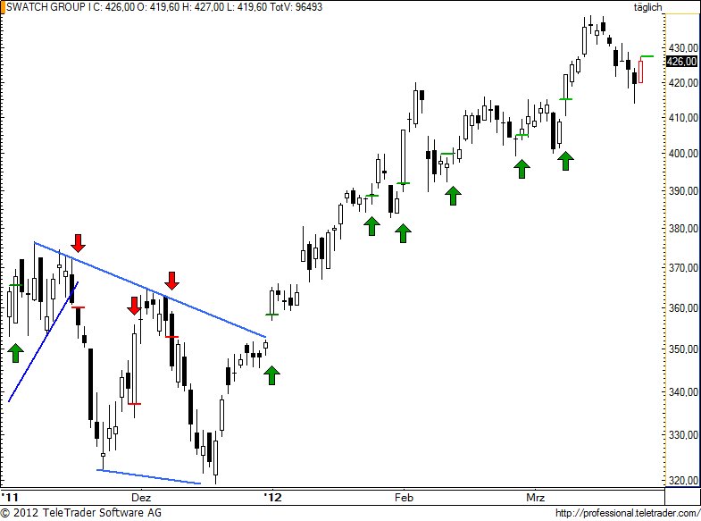 SMI: SWATCH will es wieder wissen