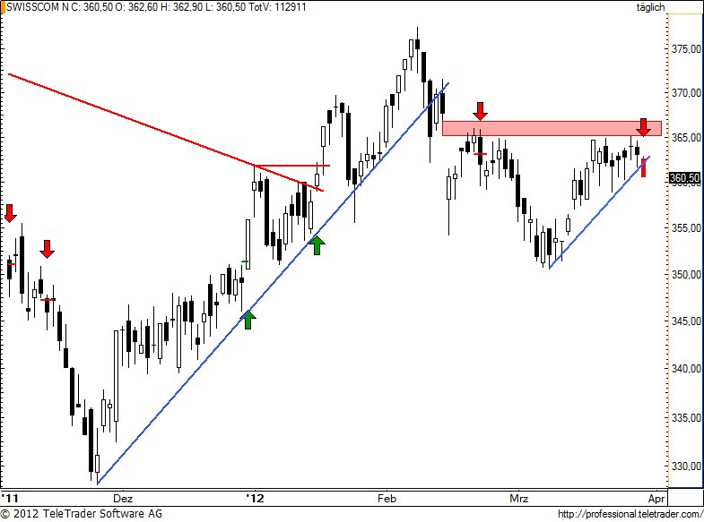 http://img.godmode-trader.de/charts/49/2012/3/swisscom64.jpg