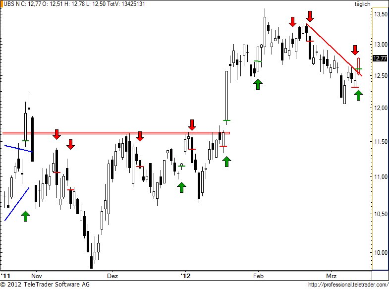 http://img.godmode-trader.de/charts/49/2012/3/ubs98.jpg