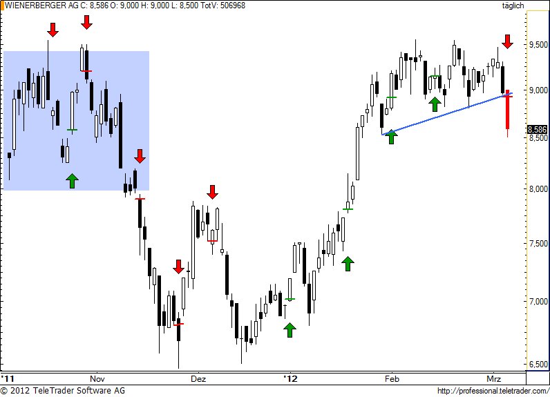 http://img.godmode-trader.de/charts/49/2012/3/wienerberger65.jpg