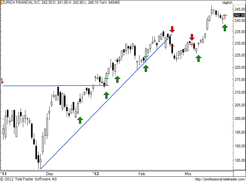 SMI: ZURICH FINANCIAL voll auf Kurs