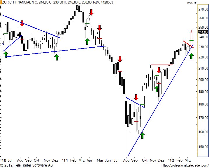 SMI: ZURICH FINANCIAL drängt gen Norden