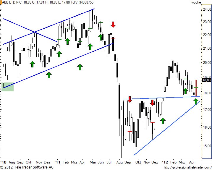 http://img.godmode-trader.de/charts/49/2012/4/abbw28.jpg