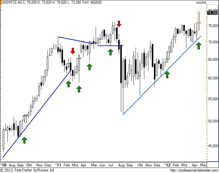 http://img.godmode-trader.de/charts/49/2012/4/andrw19.jpg