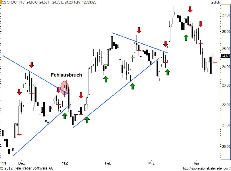 http://img.godmode-trader.de/charts/49/2012/4/csgn116.jpg