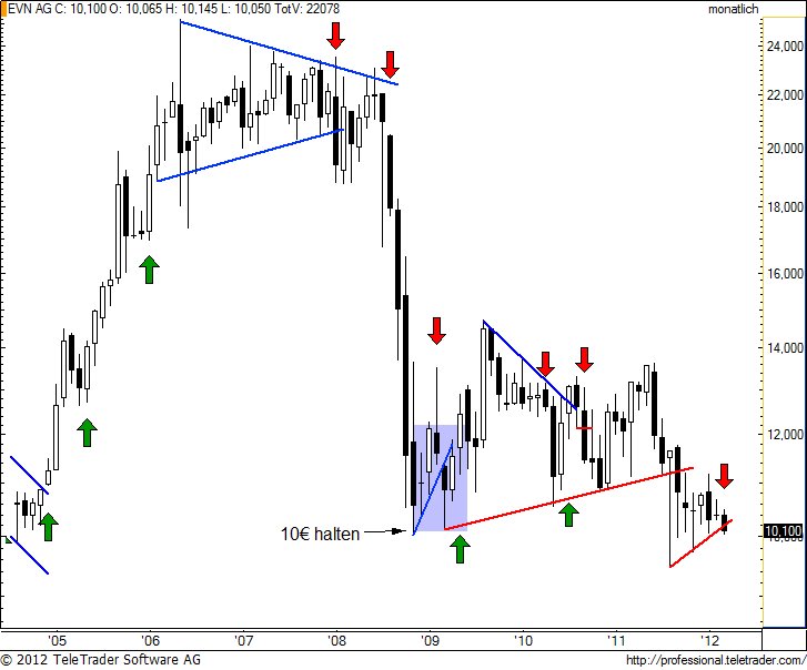 http://img.godmode-trader.de/charts/49/2012/4/evnm5.jpg