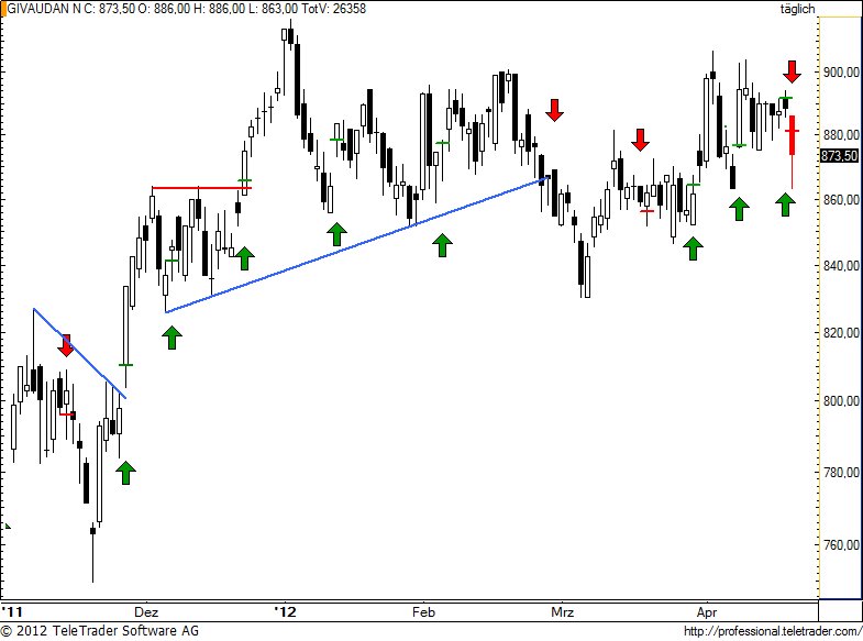 http://img.godmode-trader.de/charts/49/2012/4/givn9.jpg