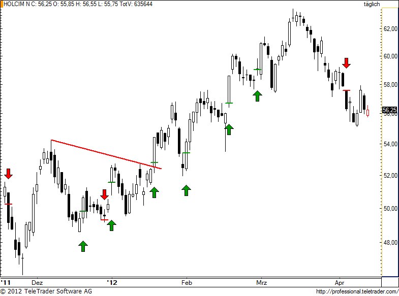 http://img.godmode-trader.de/charts/49/2012/4/holn80.jpg