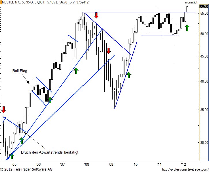 http://img.godmode-trader.de/charts/49/2012/4/nesnm5.jpg
