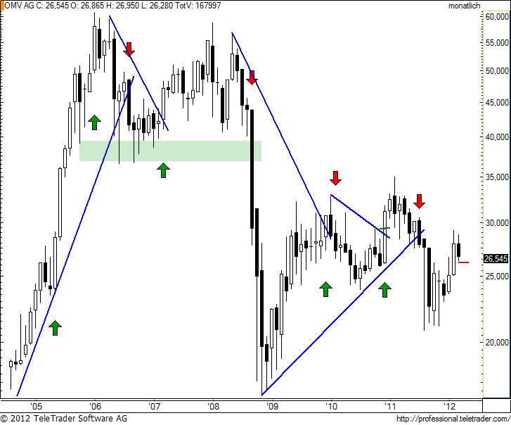 http://img.godmode-trader.de/charts/49/2012/4/omvm6.jpg
