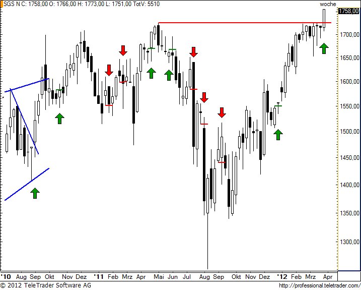 http://img.godmode-trader.de/charts/49/2012/4/sgsw13.jpg