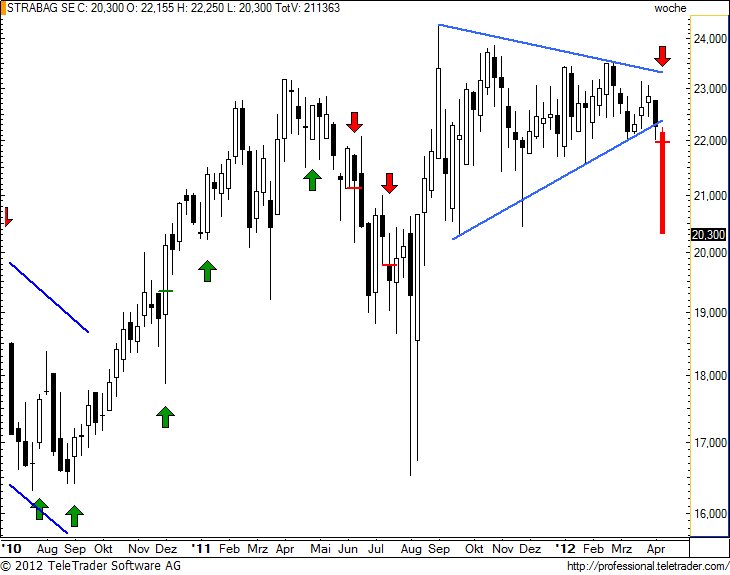 http://img.godmode-trader.de/charts/49/2012/4/strabagw11.jpg
