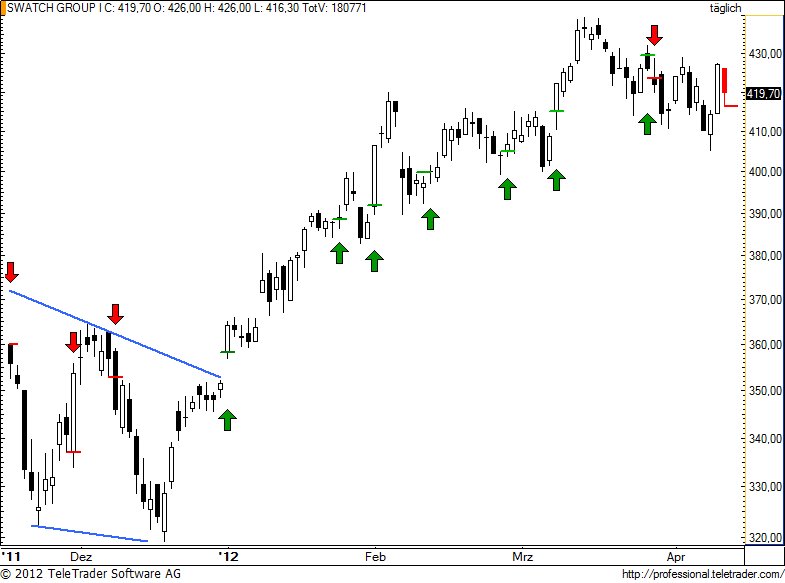 http://img.godmode-trader.de/charts/49/2012/4/swatch83.jpg