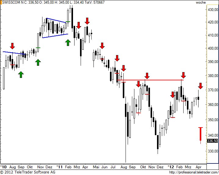 http://img.godmode-trader.de/charts/49/2012/4/swisscom65.jpg