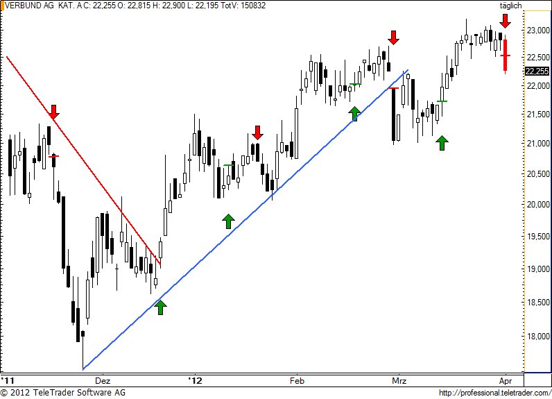 http://img.godmode-trader.de/charts/49/2012/4/verbund63.jpg